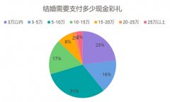 90后新人结婚彩礼给多少合适？